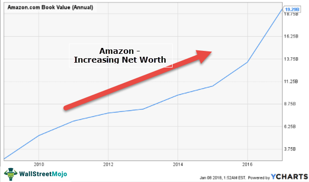 Amazon-Increasing-Net-worth