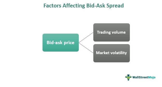 Bid-Ask Spread Factors