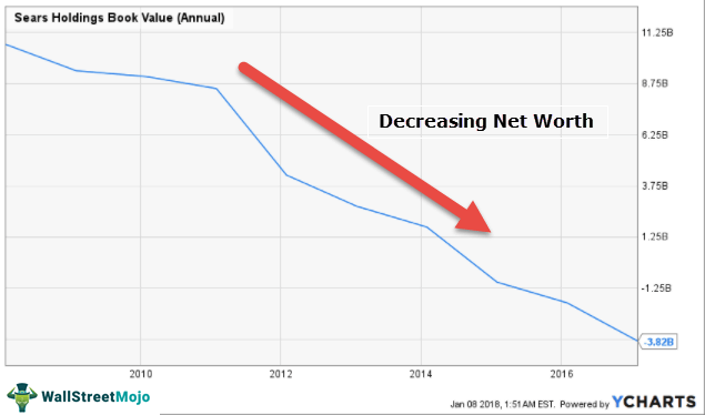 Sears-Decreasing-Net-Worth-Example