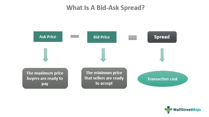 What Is A Bid-Ask Spread