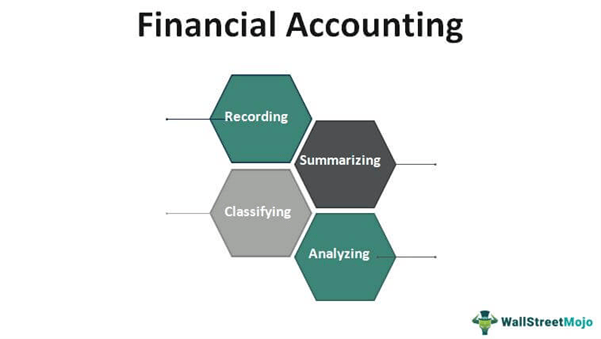 Financial Accounting - Definition, Fundamentals, Principles