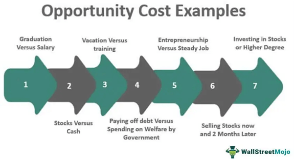 Opportunity Cost Examples