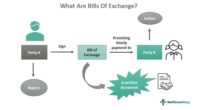 what is bill of exchange in banking
