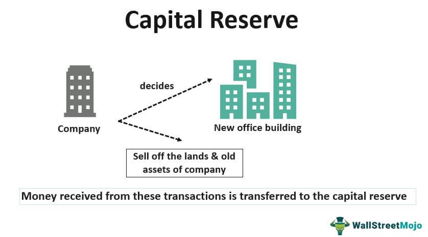 Capital Reserve (Meaning) | Examples of Capital Reserve
