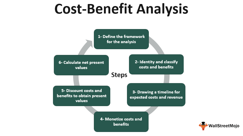 Cost Benefit Analysis Definition Uses Top 2 Cba Models 5102