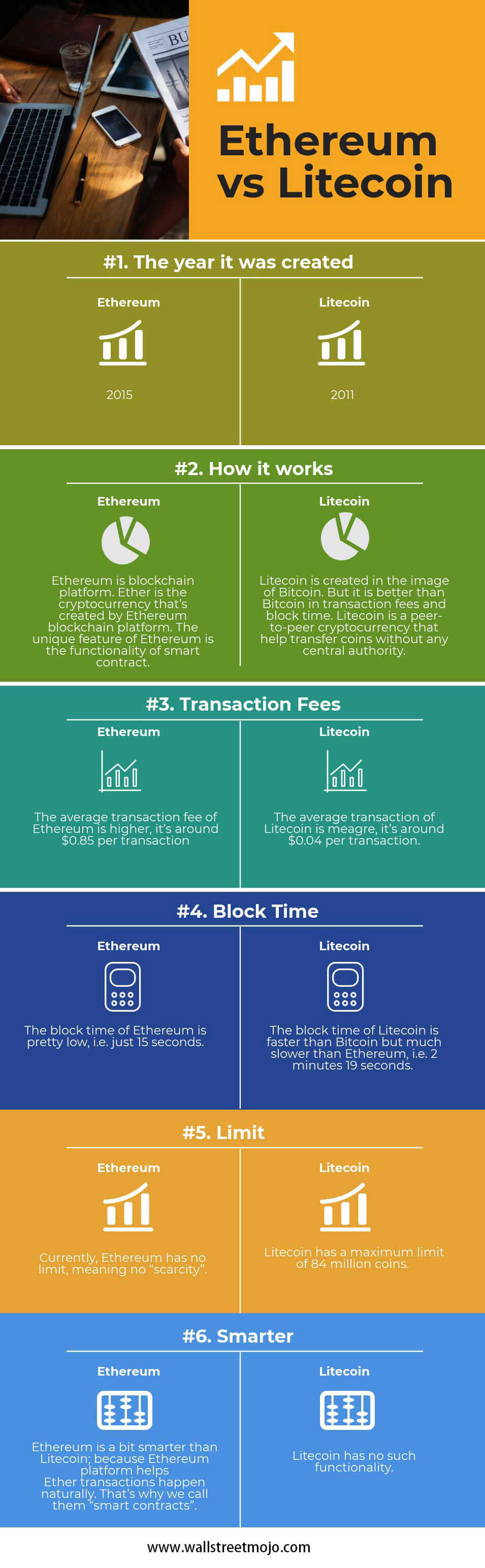 investiți în bitcoin vs ethereum vs litecoin
