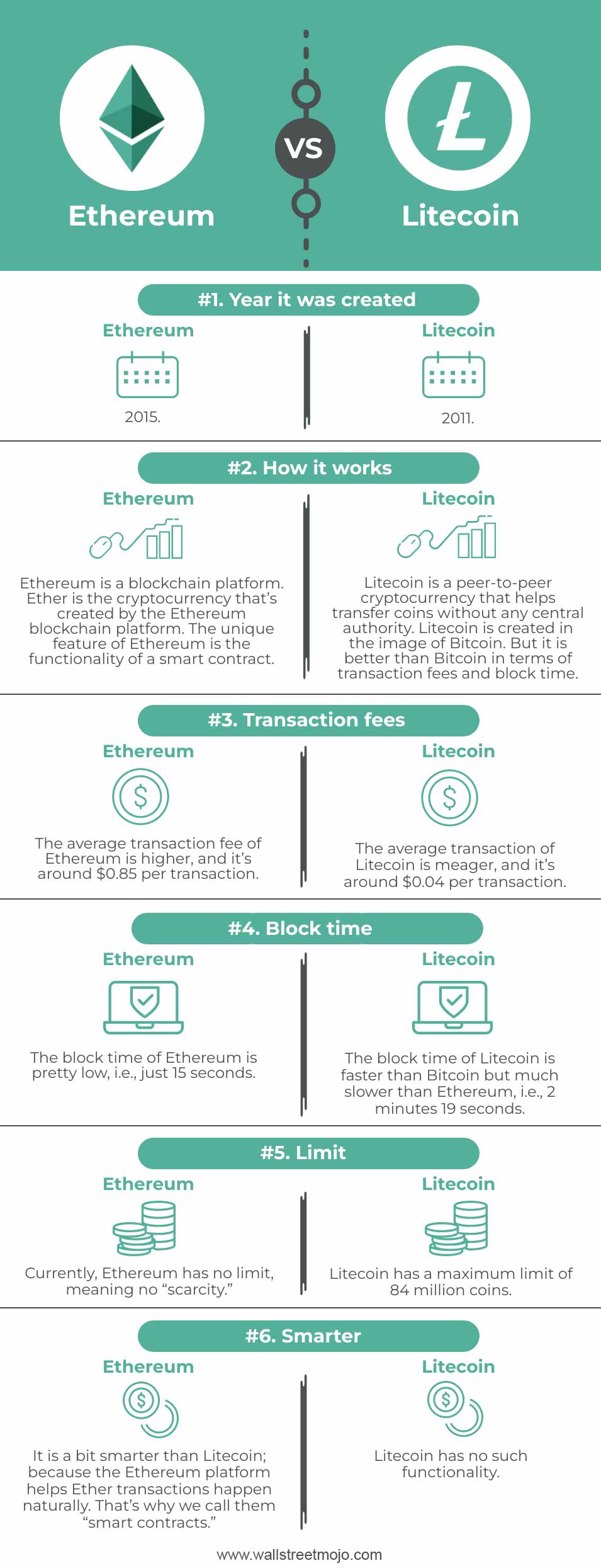 Ethereum vs bitcoin vs litecoin chart forex strategia price action