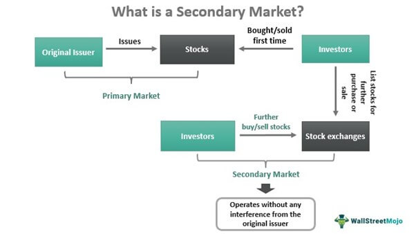 primary market and secondary market definition