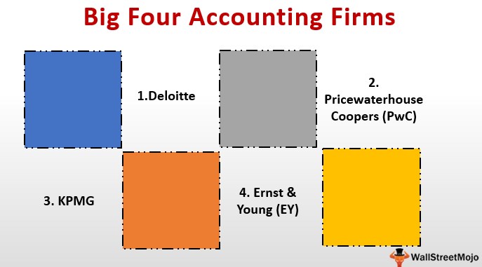 Big 4 Accounting Firms (History, Revenue) | Career Opportunities