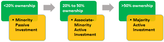 Difference with minority passive holding and associate company