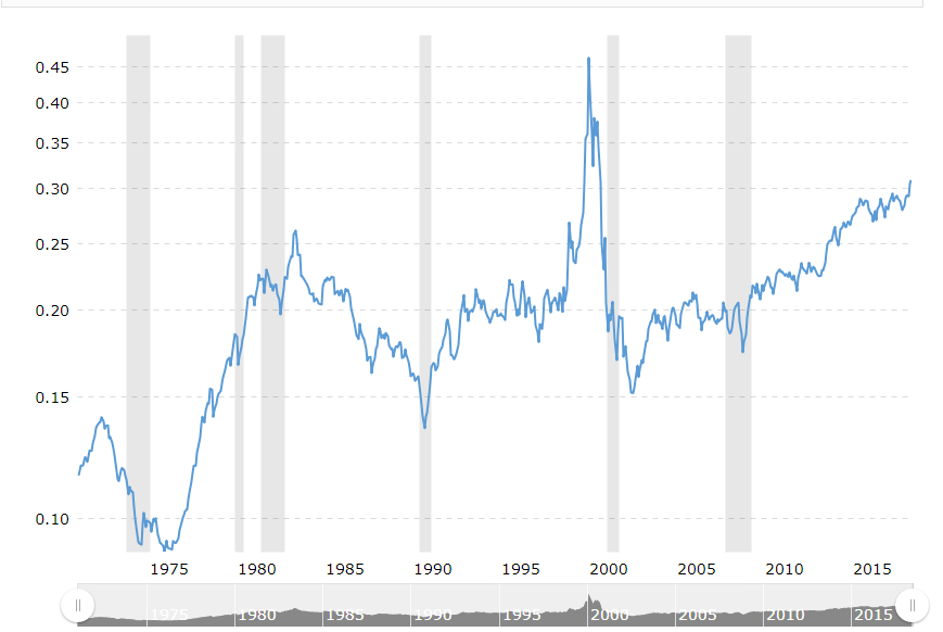 NASDAQ VS DOW (Graph)