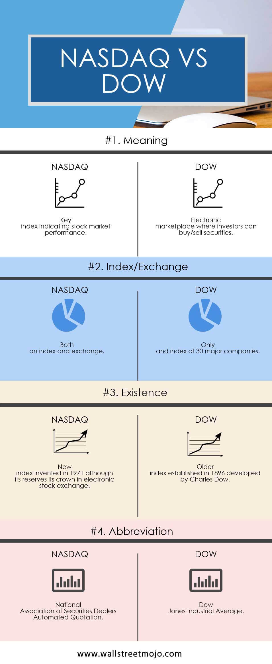 NASDAQ VS DOW