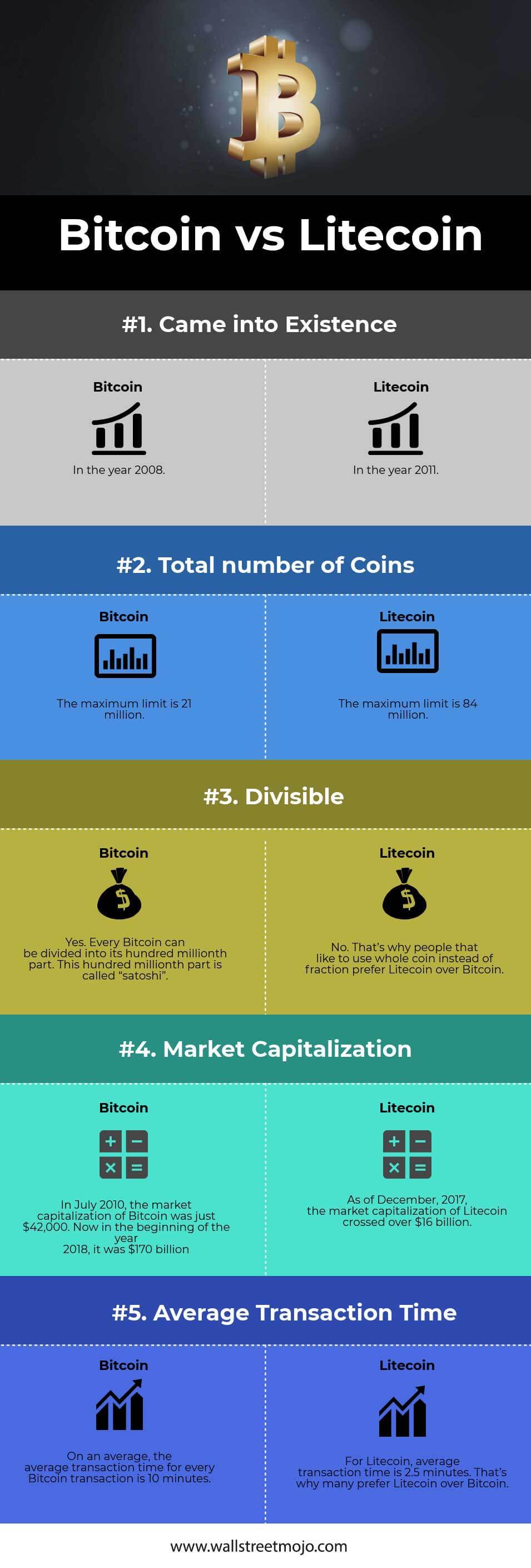 Skirtumas tarp Bitcoin ir Litecoin (Verslas) | Skirtumas tarp panašių objektų ir terminų.