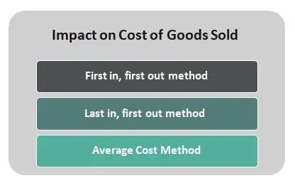 impactul asupra costului bunurilor vândute