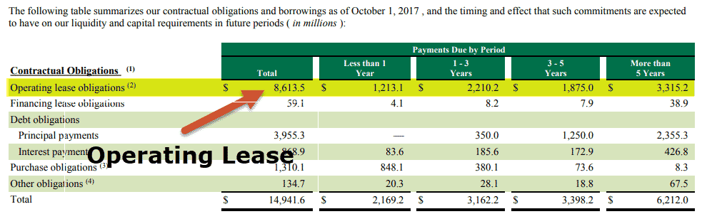 Off balance sheet financing - Operating Lease