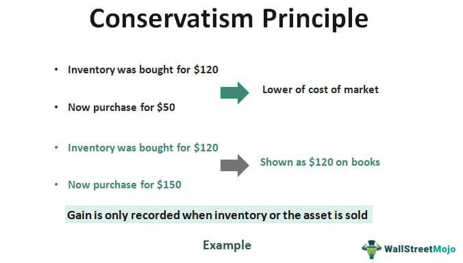 Conservatism-Principle 