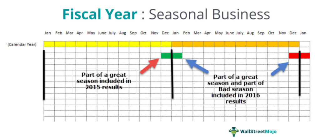 Fiscal Year Seasonal Business