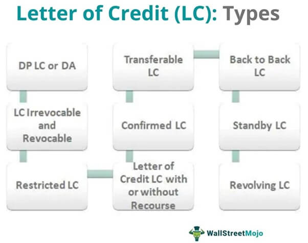 Letter of Credit (LC) Types