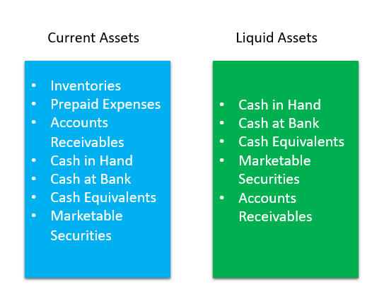Liquid Asets vs Current Assets