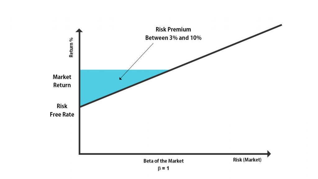 difference between excess return and risk premium