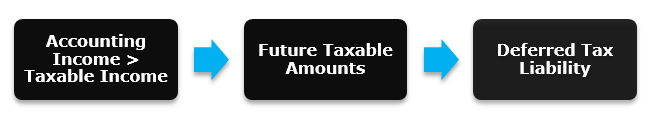 Deferred Tax Liability - 1