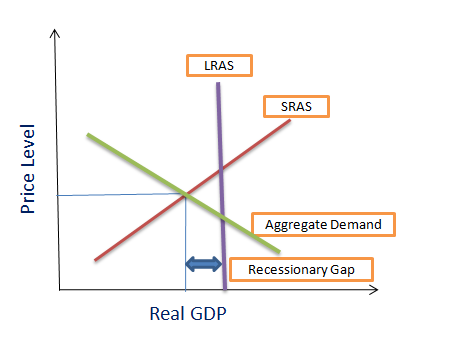 Recessionary Gap - Graph