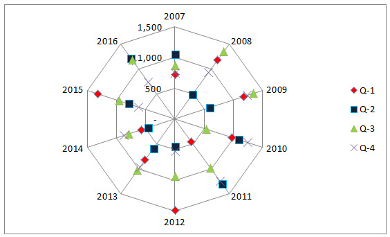 Excel Radar Chart Multiple Scales