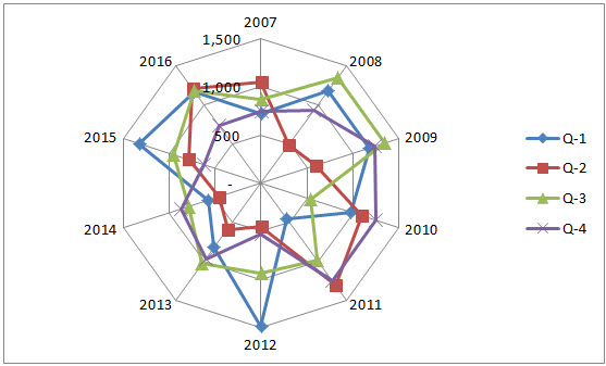 Radar Chart Excel 2010