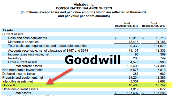 Goodwill Stock Chart