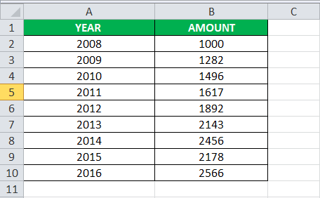 CAGR Function in Excel Example 1