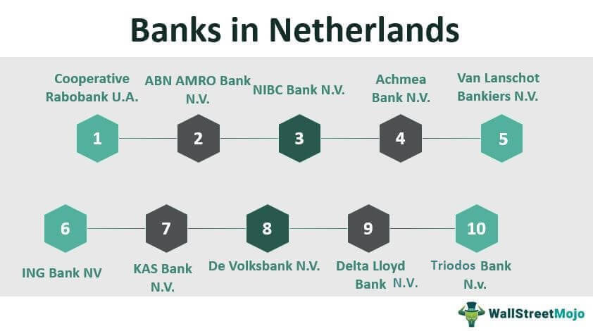 Zuinig Macadam keten Banks in Netherlands - Overview, List of Top 10 Banks