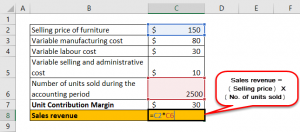 contribution margin per unit calculator