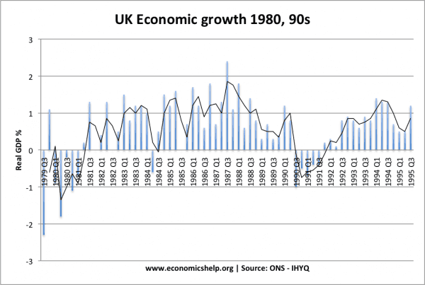 uk economic growth 1980s