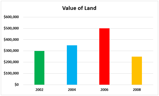 value of land