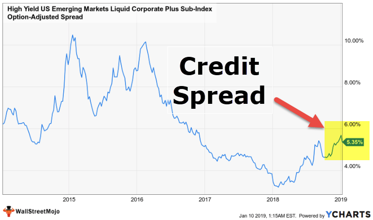 Current Credit Spreads Chart