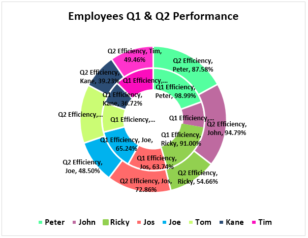 Nested Donut Chart Excel