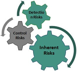 Types of Audit Risks