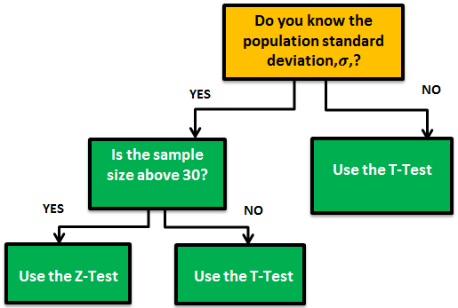 Z Test vs T Test
