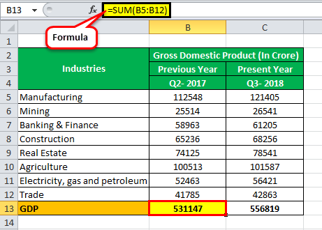 burbuja intercambiar Observar GDP Formula - Calculation of GDP Using 3 Formulas