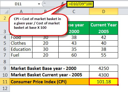 شاخص قیمت مصرف کننده CPI