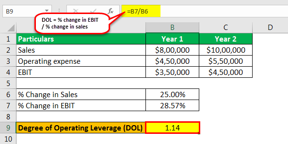 degree of operating leverage formula calculation examples what are the three main financial statements profit and loss summary account