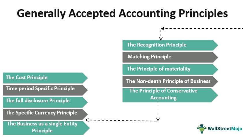 generally accepted accounting principles gaap