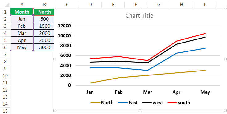 Line Chart in Excel | How to Create Line Graph in Excel ...