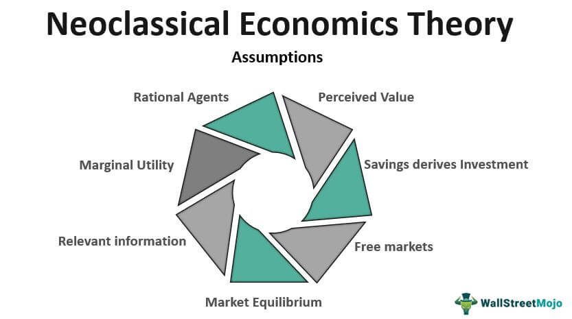 Economic theory of 