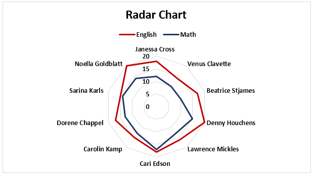 Radar Chart Example 1-1