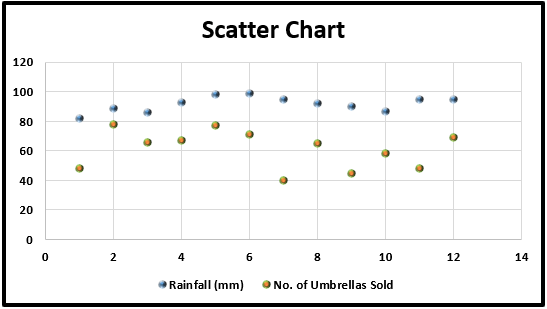 how to make a scatter chart in excel lynda