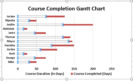 Examples Gantt Chart 1-7
