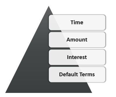 Factors of Credit Terms