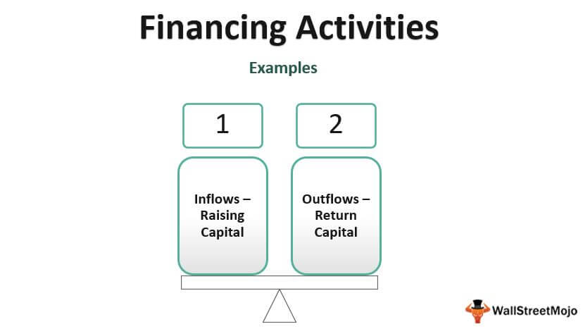 financing activities definition examples what is included statement of net assets in liquidation alter table mysql modify column