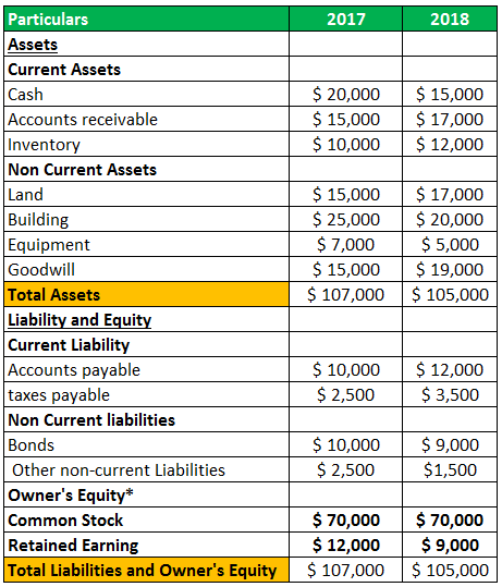 owner s equity definition formula examples calculations what is a classified statement of financial position operating section cash flow